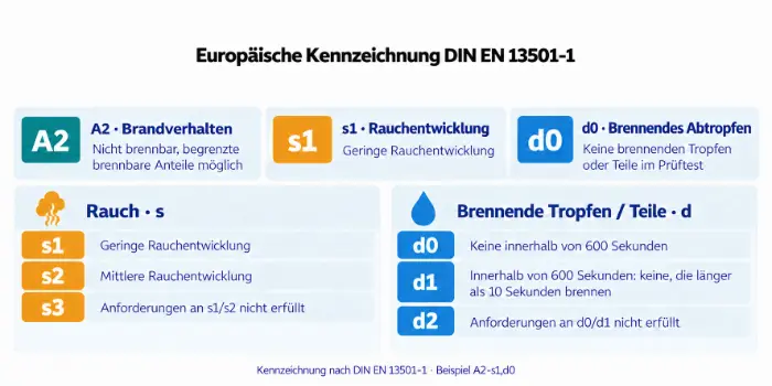 Infografik zur Kennzeichnung A2-s1,d0 nach EN 13501-1 mit Brandverhalten, Rauchentwicklung und brennendem Abtropfen.