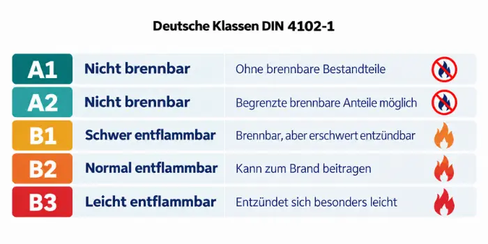 Übersicht der Baustoffklassen nach DIN 4102-1: A1 und A2, B1, B2 und B3 mit Angaben zum Brandverhalten.