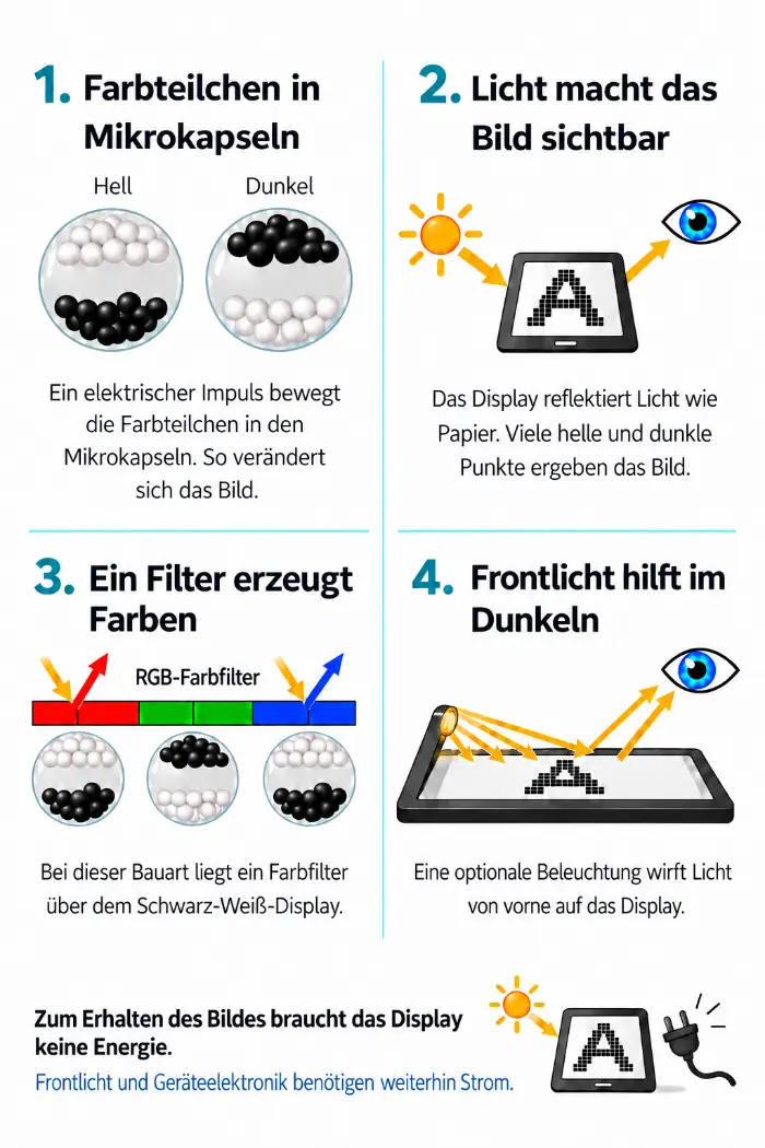 Grafik zur E-Paper-Funktionsweise mit Pigmentpartikeln in Mikrokapseln, Lichtreflexion, RGB-Farbfilter und optionalem Frontlicht.