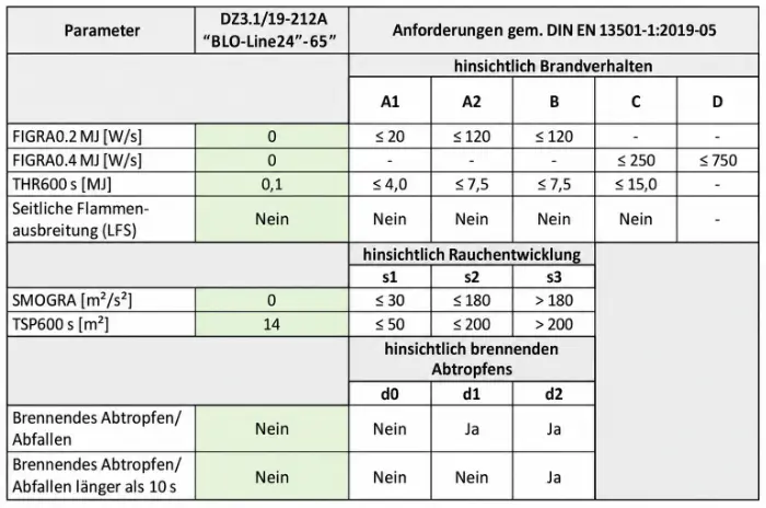 Tabelle mit Display-Prüfwerten und Anforderungen nach EN 13501-1 zu Brandverhalten, Rauchentwicklung und brennendem Abtropfen.