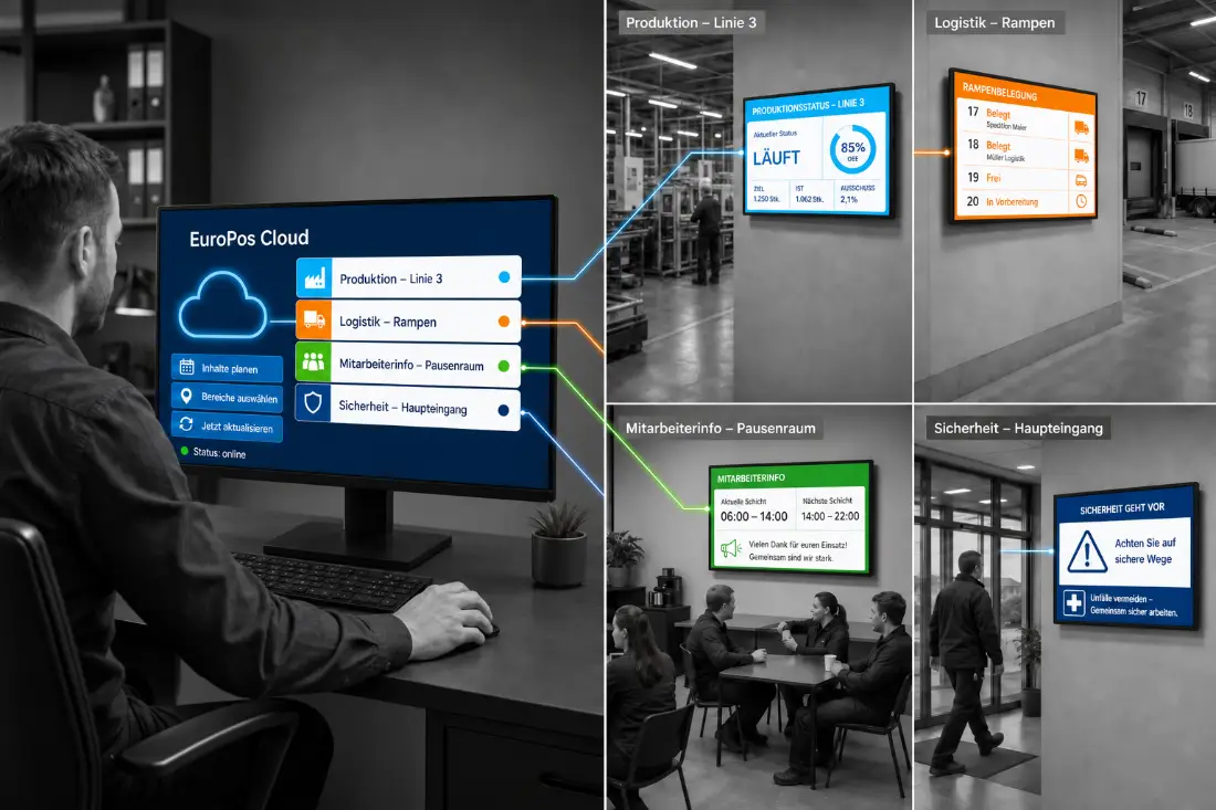 Ein Mitarbeiter steuert über die EuroPos Cloud Screens für Produktion, Logistik, Pausenraum und Sicherheit am Haupteingang.