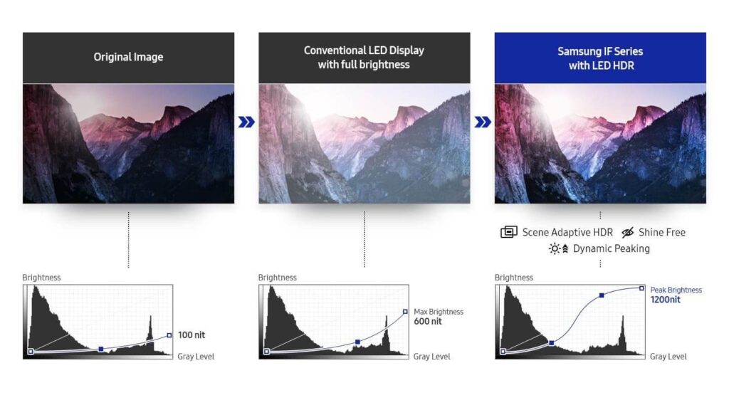 LED mit Spitzenhelligkeit