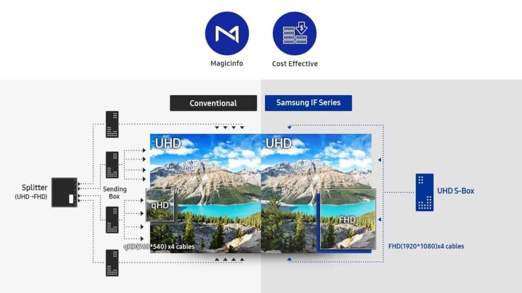 Samsung LED Signage Box S-Box UHD kostengünstig